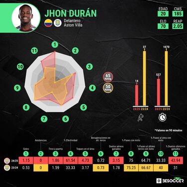 Jhon Durán, la mejor inversión de Aston Villa con Emery