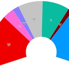 Encuesta 40db: PP y PSOE, en su peor resultado desde las últimas elecciones generales del 23J