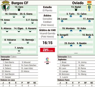 El Oviedo quiere tomar El Plantío de un Burgos imbatido