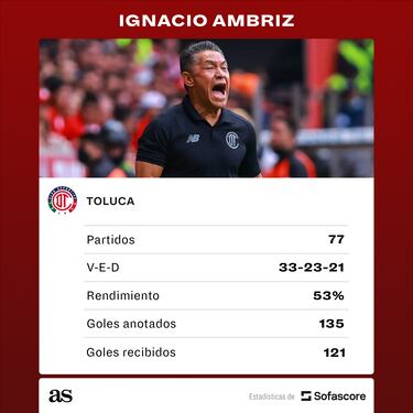 Ignacio Ambriz deja de ser entrenador del Toluca