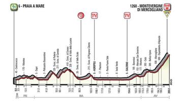 Perfil de la octava etapa del Giro de Italia 2018 entre Praia a Mare y Montevergine di Mercogliano.