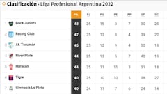 Así va la tabla de clasificación de la Liga Profesional: títulos, promedios y clasificación para las copas