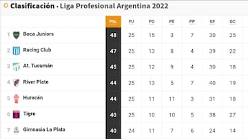 Así va la tabla de clasificación de la Liga Profesional: títulos, promedios y clasificación para las copas