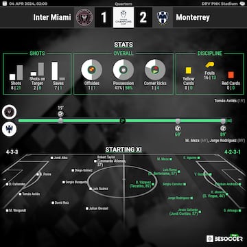 Inter Miami 1-2 Monterrey (BeSoccerPro)