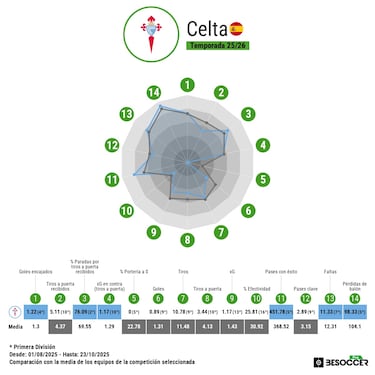 Giráldez consigue lo nunca visto