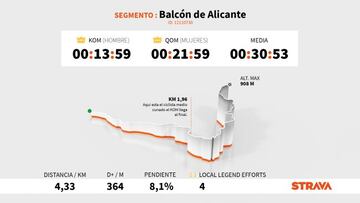 Perfil y altimetría de la subida al Balcón de Alicante, que se ascenderá en la séptima etapa de la Vuelta a España 2021.