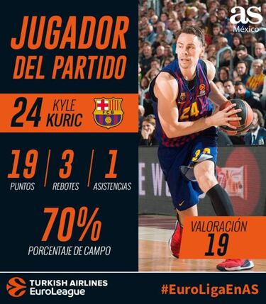 Kyle Kuric lidera la resistencia del Barcelona ante el Anadolu
