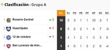 Así quedó el grupo de Huachipato tras la goleada sufrida ante Rosario Central