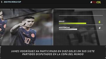 Cinco datos que dejó la victoria de Colombia ante Polonia