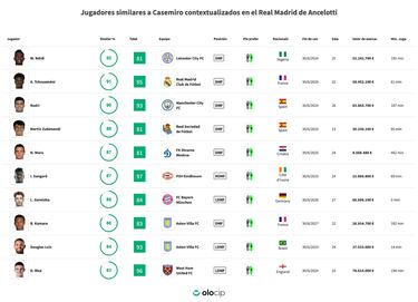‘Los Casemiros’ que hay en el mercado
