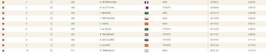 Resultados: clasificaciones de la novena etapa del Dakar 2020