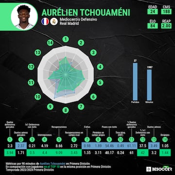 Los números de Tchouameni, en la 2023-24, comparados con el promedio del top10 de futbolistas de LaLiga que juegan en su misma posición.