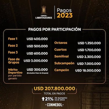 ¿Cuánto ha ganado Pereira en la Copa Libertadores?