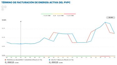 Precio de la luz por horas, 8 de mayo | ¿Cuándo es más barato y cuándo es más caro el kWh?