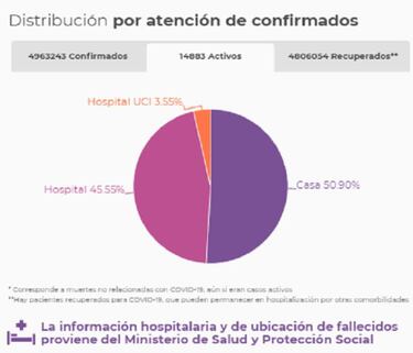 Mapa de casos y muertes por coronavirus por departamentos en Colombia: hoy, 4 de octubre