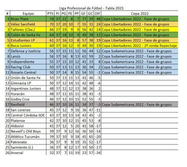 Torneo Liga Profesional 2021: así queda la tabla de posiciones tras la fecha 24
