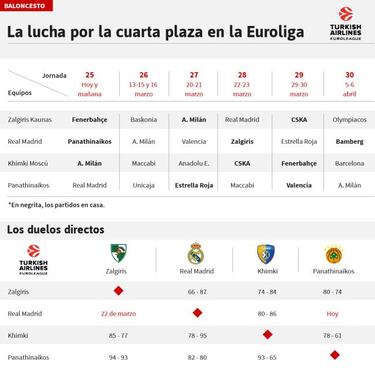 Real Madrid-Panathinaikos, un duelo clave por el factor cancha