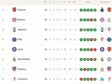 Clasificación de la Champions League 2025/26: clasificados provisionales para octavos, repesca y eliminados | Jornada 6