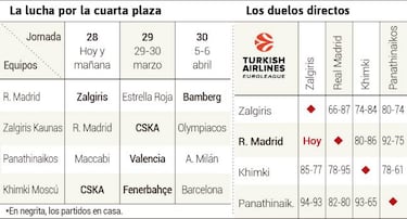 Real Madrid-Zalgiris: cara a cara por un factor cancha decisivo