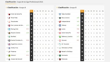 Copa de la Liga Profesional: así queda la tabla de posiciones tras la fecha 10