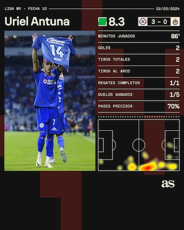 Estos son los números de Uriel Antuna con Cruz Azul en el partido ante las Chivas.