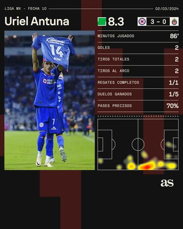 Uriel Antuna, el infalible de Cruz Azul en contra de Chivas