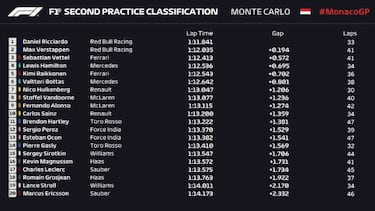 Red Bull tiene alas; Alonso y Sainz luchan tras los mejores