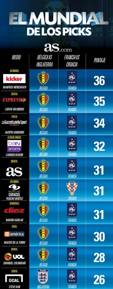 Este sábado Bélgica e Inglaterra se juegan el tercer lugar; el domingo es la Final entre Francia y Croacia y los medios tienen a sus favoritos.