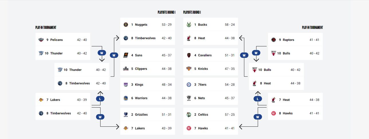 Playoffs Nba 2023 Equipos Clasificados ‘bracket Partidos Y Cruces