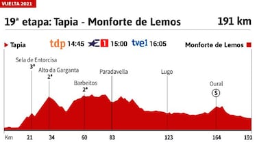 Vuelta a España 2021 hoy, etapa 19: perfil y recorrido