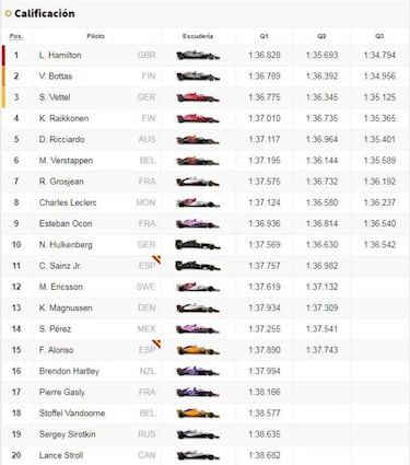 Resultados F1 GP de Abu Dhabi: parrilla de salida en Yas Marina