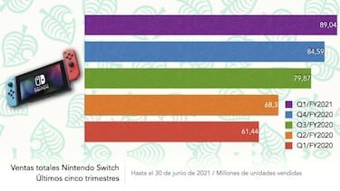 Nintendo Switch sigue imparable: 89,04 millones de unidades vendidas