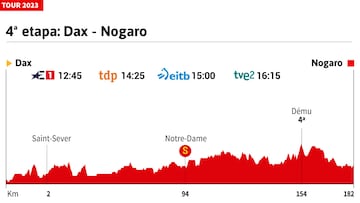 Tour de Francia 2023 hoy, etapa 4: horario, perfil y recorrido