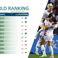 USWNT sigue afianzada en la cima del Ranking FIFA