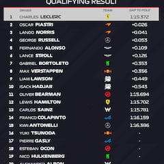 Resultados F1: parrilla de salida del GP de Hungría