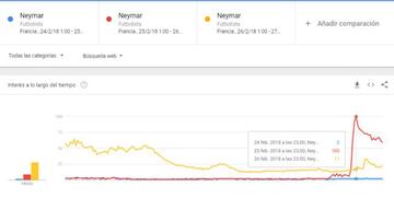 El impacto de las búsquedas de Neymar antes (azul), durante (rojo) y después (amarillo) de la lesión en Francia.