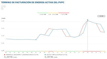 Precio de la luz por horas, 12 de febrero | ?Cundo es ms barato y cundo es ms caro el kWh?