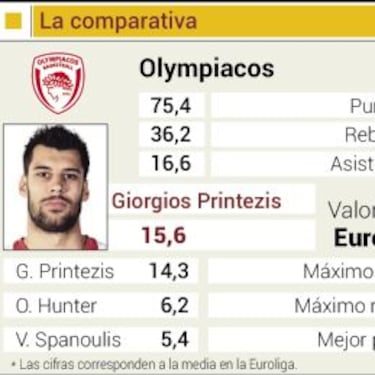 Objetivo del Madrid en El Pireo: ganar o perder por menos de 12