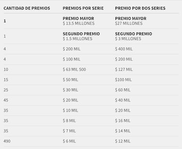Resultados Sorteo Especial 281: números que cayeron hoy y premios del 12 de diciembre 2023