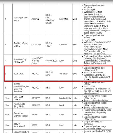 The native version of Red Dead Redemption 2 on Xbox Series X|S and PS5 was real