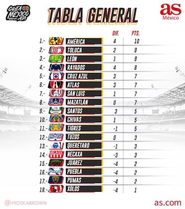 Tabla general de la Liga MX: Apertura 2021, Jornada 4