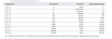 Euromillones: comprobar los resultados del sorteo de hoy, martes 4 de julio
