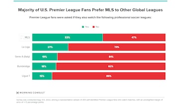 Liverpool se convierte en el club de Premier League ms popular en Estados Unidos