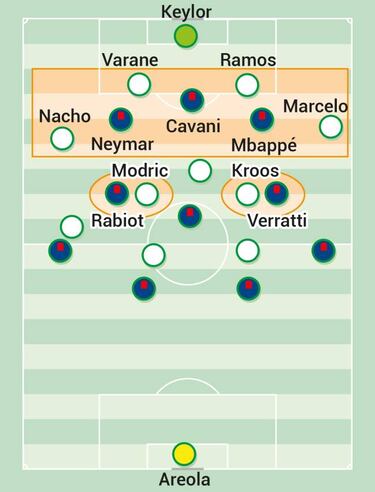 La actividad de Mbappé, Cavani y Neymar en ataque y defensa