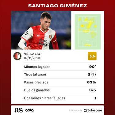 Los números de Santiago Giménez ante la Lazio en la Champions