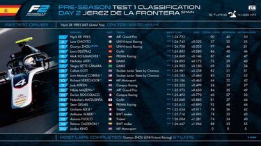 De Vries repite liderato en el segundo día con Schumacher 5º