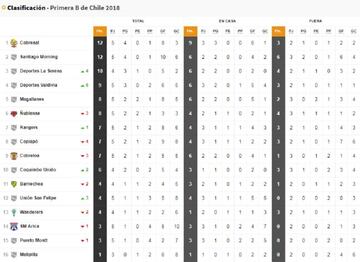 Tabla de la primera B luego de la quinta fecha.