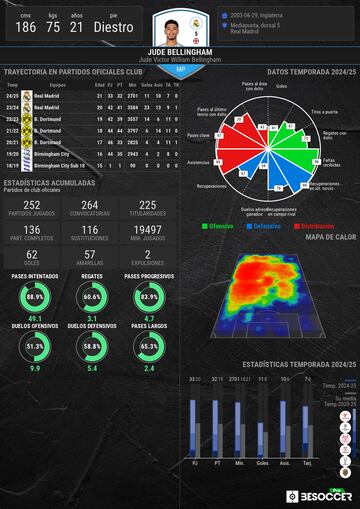 Los datos estadsticos de Jude Bellingham en la presente temporada.