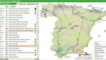 El recorrido de la Vuelta a España 2013.
