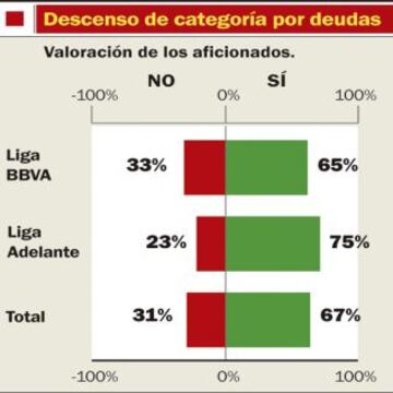 Descenso de categoría por deudas